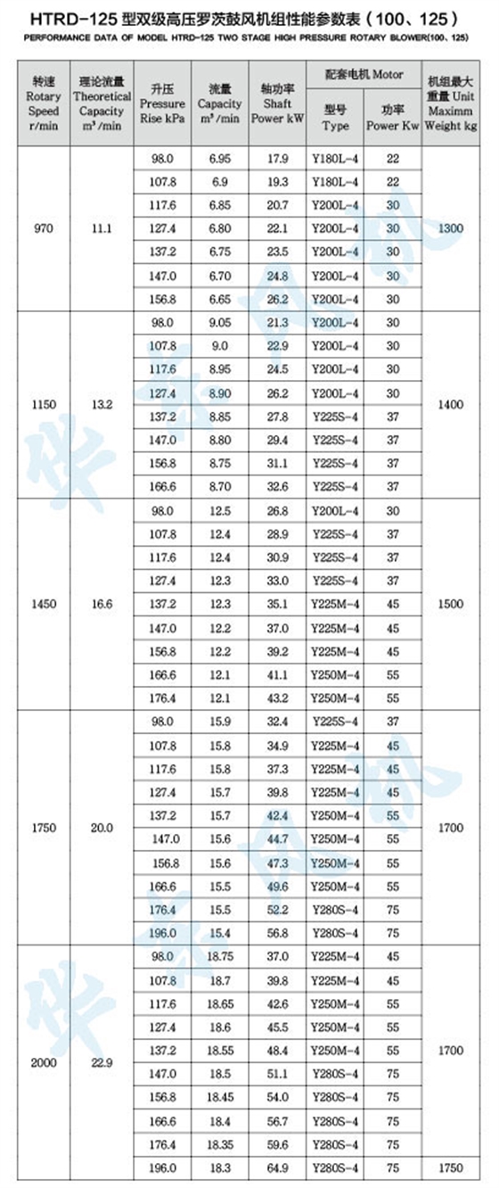 HTRD125型雙級串聯(lián)羅茨風機