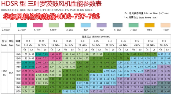 三葉羅茨風(fēng)機(jī)65機(jī)型參數(shù).jpg 三葉羅茨風(fēng)機(jī)65機(jī)型參數(shù).jpg